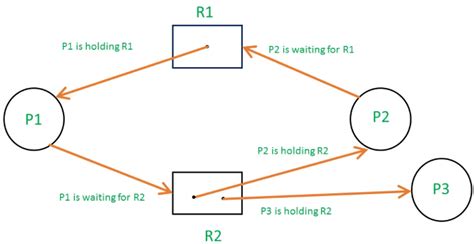 Resource Allocation Graph (RAG) in Operating System - Operating System ...