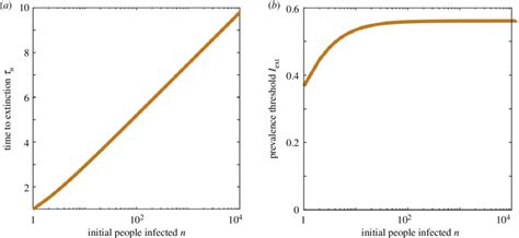 Image result for Extinction Process
