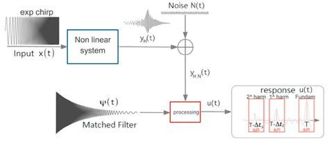 Noise Reduction in the Swept Sine Identification Procedure of Nonlinear ...