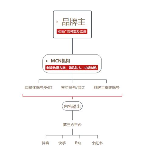 解释一下什么是MCN？ - 知乎