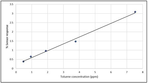 Evaluation of a Commercial Electronic Nose Based on Carbon Nanotube ...