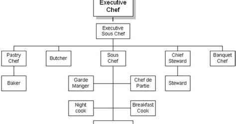 Communication Flow Chart Between Staff in Kitchen 的图像结果
