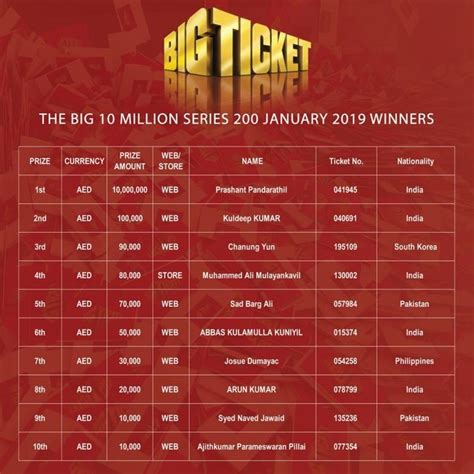 This Indian Expat Just Hit A Rs 19 Crore Jackpot At An Abu Dhabi Raffle ...