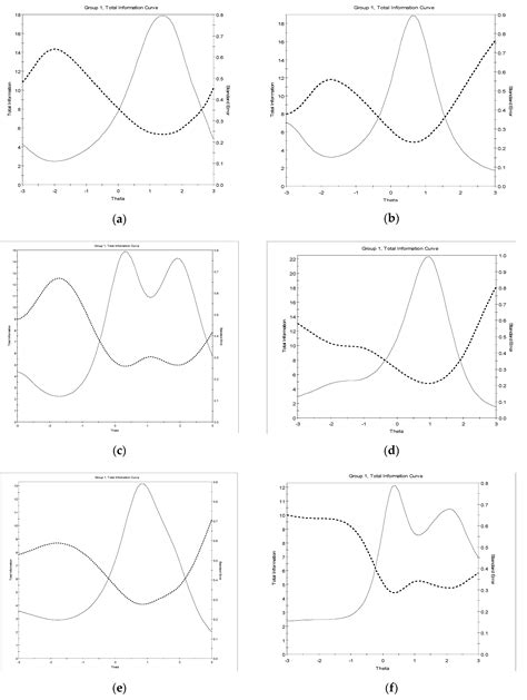 Assessing Cognitive Abilities Using the WAIS-IV: An Item Response ...