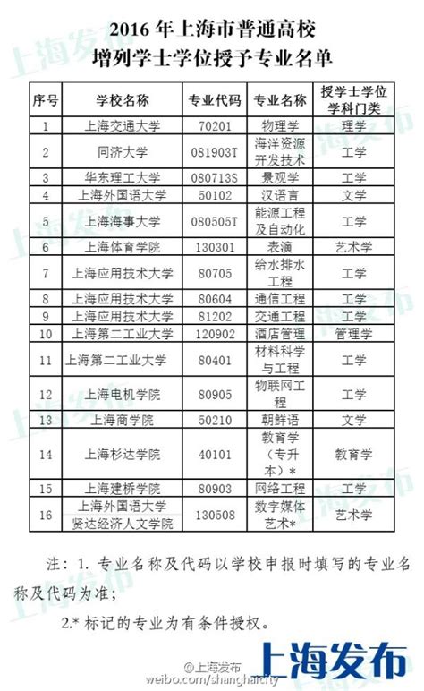 第二学士学位2022年新增专业备案和审批结果 | 《2022年度普通高等学校本科专业备案和审批结果》 - 知乎