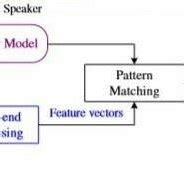 Image result for MATLAB Code of Speaker Verification