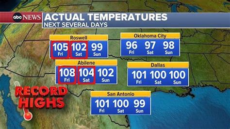 Parts of Texas break all-time heat records in the state - ABC News