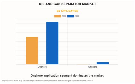 Oil and Gas Separator Market Size, Share | Industry Forecast, 2032