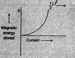 The current flowing through an inductor of self-inductance L is ...
