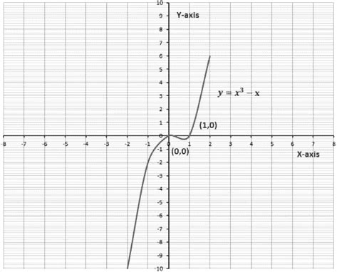 Polynomials Class 10 Notes Maths Chapter 2 Free PDF