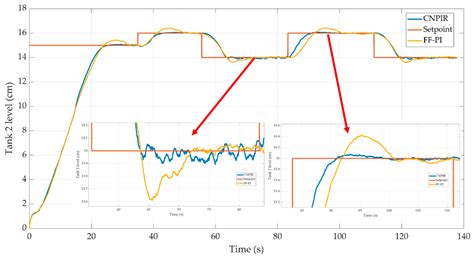 Real-Time Implementation of Cascade Nonlinear FF-PI Retarted Controller ...