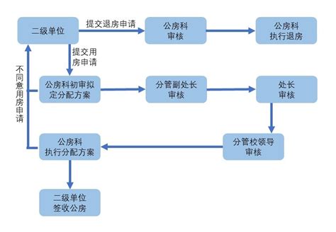 公房分配、退房流程-重庆大学房地产管理主页