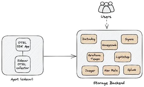OpenTelemetry Tutorial 的图像结果