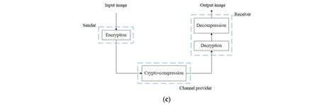 A Joint Encryption and Compression Algorithm for Multiband Remote ...