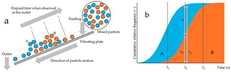 Vibratory Sorting for Pumice Removal in Microplastic Analysis of ...