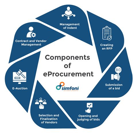 What is eProcurement - A Guide To Digital Procurement Processes [2023]