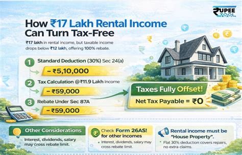 How ₹17 lakh rental income can turn tax-free: Here's how taxable income ...