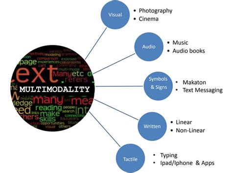 Image result for Multimodality Examples