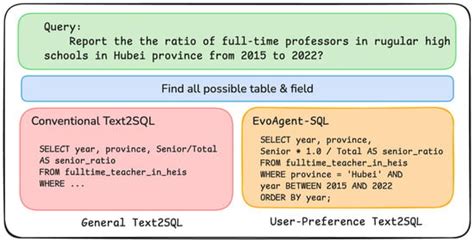 EvoAgent-SQL: An Evolutionary Multi-Agent Text2SQL Framework ...