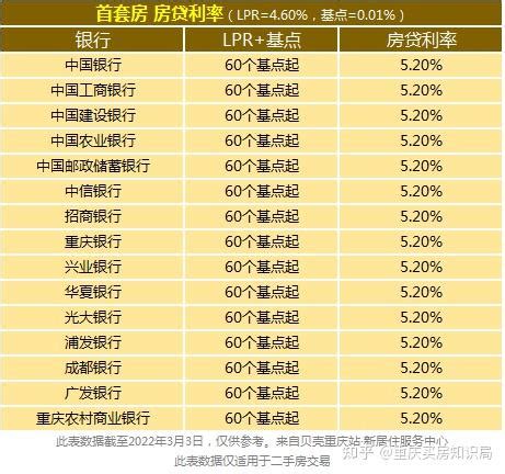 重庆银行2023年首套房贷款利率表一览-首套房贷款利率 - 南方财富网