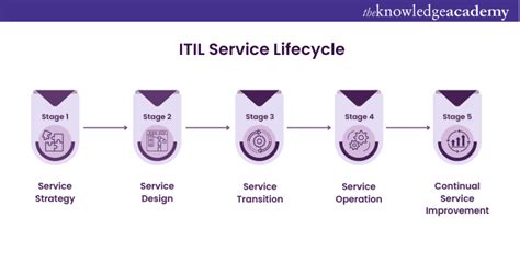 Itil4 Service Lifecycle Model 的图像结果