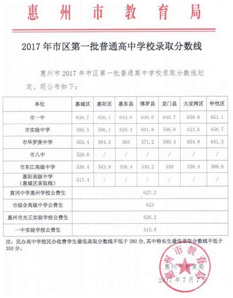 2019惠州中考录取分数线出炉，一中651.4，惠中621.2！_教育