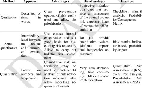 Image result for Risk analysis methods