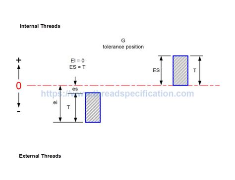 Image result for How Acme Thread Works