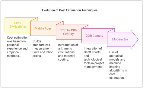 Advancement of Artificial Intelligence in Cost Estimation for Project ...