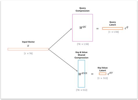 The Inner Workings of Multihead Latent Attention (MLA) · Chris McCormick