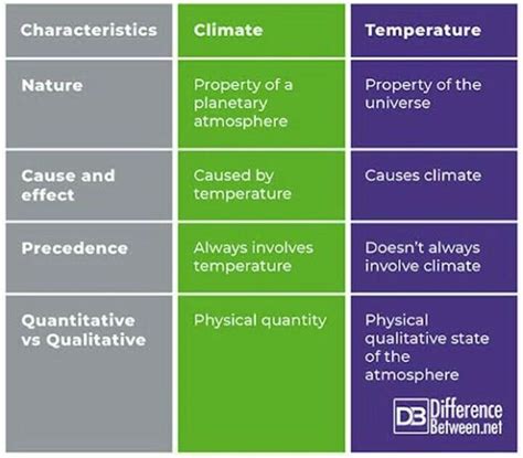 DISTINGUISH BETWEEN THE FOLLOWING (2x2=4 marks)1. Weather and climate2 ...