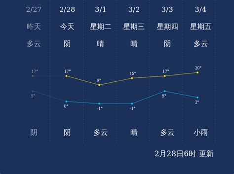 2月28日潍坊天气早知道_手机新浪网