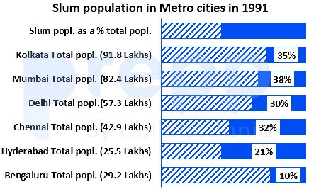 The difference between the slum population of Beng
