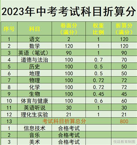 2020年广东省中考各科分值和总分多少?怎么折算的?-爱学网