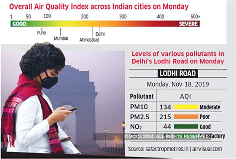 Delhi Pollution: Delhi air pollution at month’s lowest level
