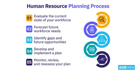 Human Resource Planning Process 的图像结果
