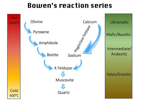 Bowen’s reaction series – Puffins and Pies