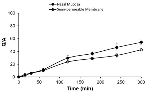 In Situ Thermosensitive Mucoadhesive Nasal Gel Containing Sumatriptan ...