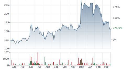 BROADCOM AKTIE | Aktienkurs | US11135F1012 | AVGO | A2JG9Z | News ...