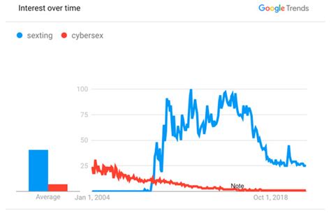 Four Problems in Sexting Research and Their Solutions