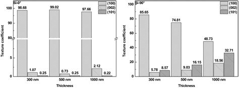 Evolution of the Shadow Effect with Film Thickness and Substrate ...