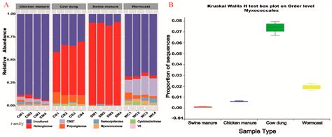 Community Profile and Drivers of Predatory Myxobacteria under Different ...