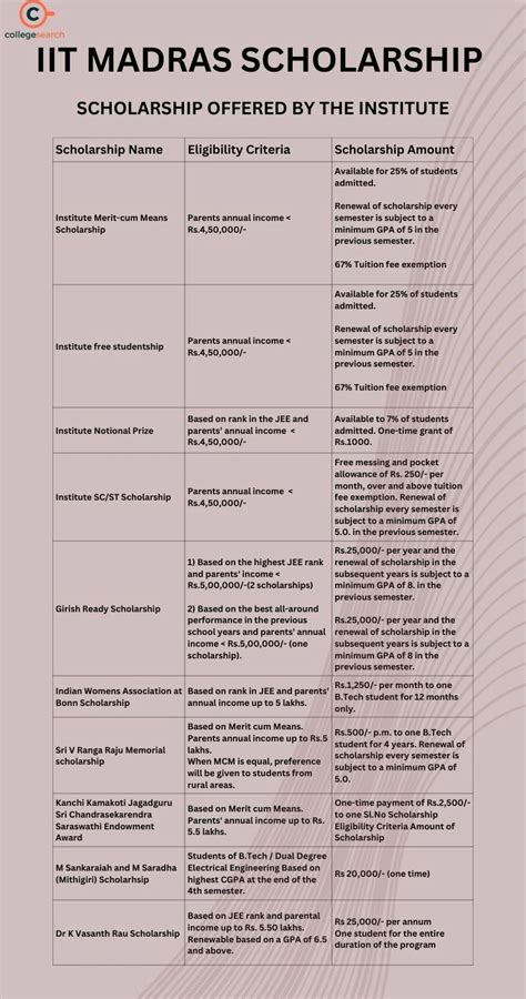 IIT Madras: Courses, Fees, Admission 2024, Placements, Cutoff, Rankings