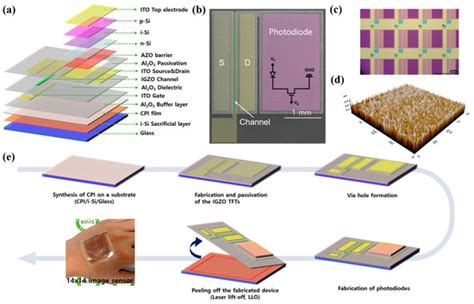 Monolithic Integration of Semi-Transparent and Flexible Integrated ...