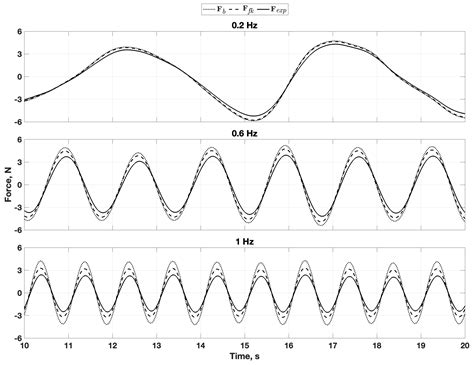 Derivation and Experimental Validation of a Parameterized Nonlinear ...