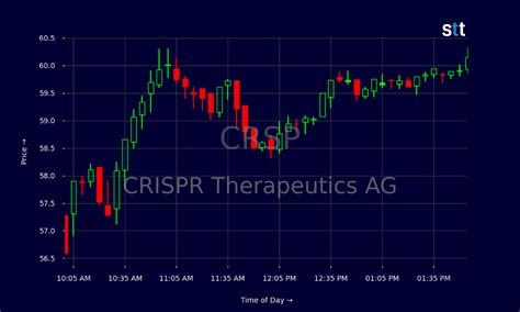 Casgevy Revenue Surge and Clinical Advancements Bolster CRISPR ...