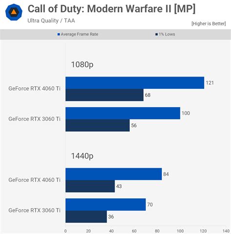 GeForce RTX 4060 Ti vs. RTX 3060 Ti: 40 Game Benchmark | TechSpot