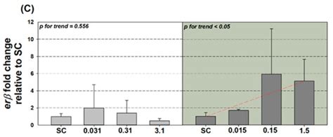 Investigation on Sex Hormone-Disruption Effects of Two Novel Brominated ...