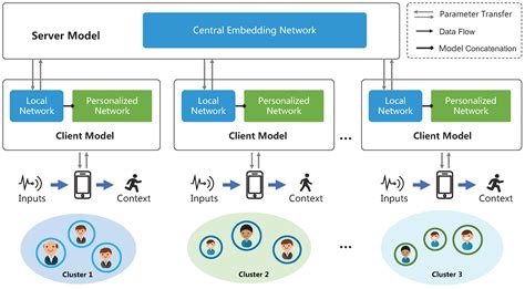 Federated Meta-Learning with Attention for Diversity-Aware Human ...