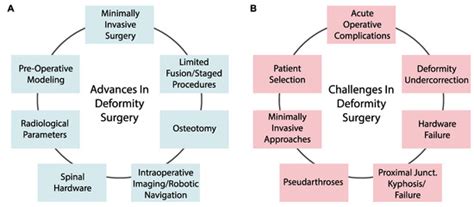 Advances and Evolving Challenges in Spinal Deformity Surgery